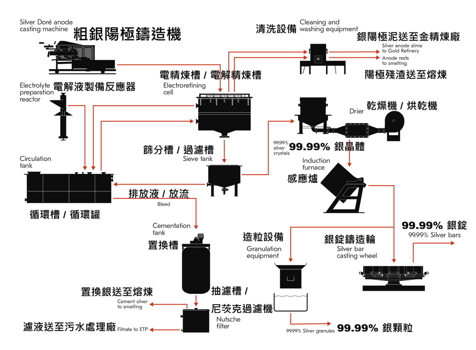 Silver refining process flowsheet
